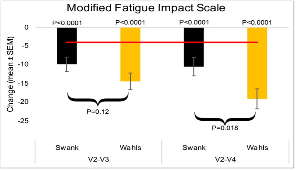 Modified Fatigue Impact Scale